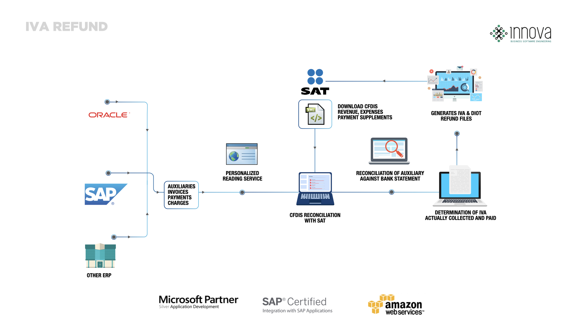 innova-solutions-iva-refund-innova